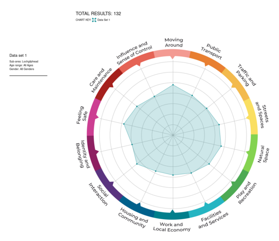 Lochgilphead Joint Campus - Place Standard Results 2024
