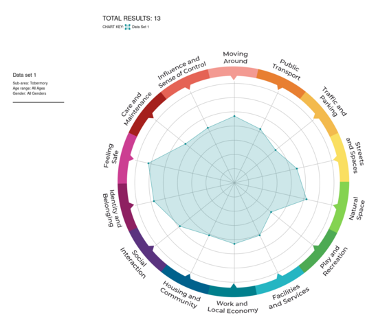 Tobermory High School - Place Standard Results 2024