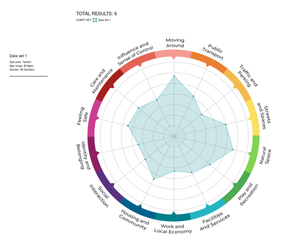 Tarbert Academy - Place Standard Results 2024