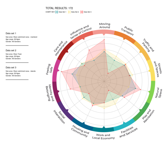 Oban High School - Place Standard Results 2024