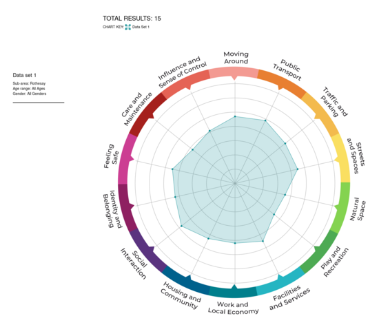 Rothesay Joint Campus - Place Standard Results 2024